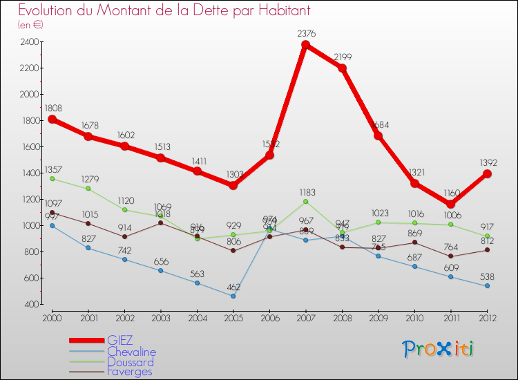 Evolution de la dette par habitant pour la commune de GIEZ et les communes proches de 2000 à 2012 Comparaison de la dette par habitant pour GIEZ et les communes voisines de 2000 à 2012