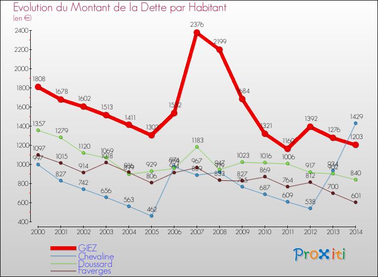 Evolution de la dette par habitant pour la commune de GIEZ et les communes proches de 2000 à 2014 Comparaison de la dette par habitant pour GIEZ et les communes voisines de 2000 à 2014