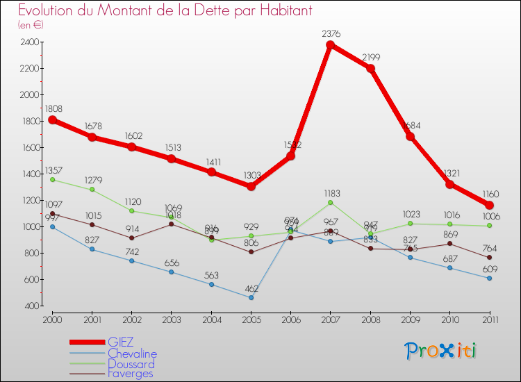 Evolution de la dette par habitant pour la commune de GIEZ et les communes proches Comparaison de la dette par habitant pour GIEZ et les communes voisines