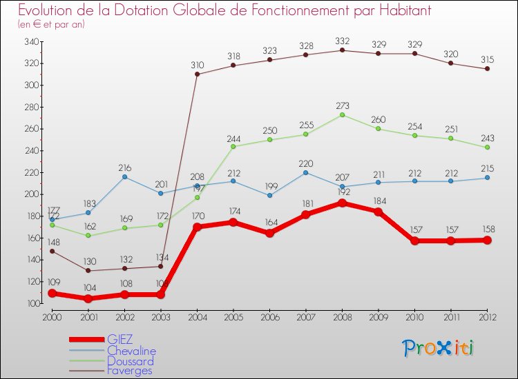 Evolution et montant de la dotation globale de fonctionnement par Habitant pour GIEZ et les communes proches Comparaison des dotations globales de fonctionnement par habitant pour GIEZ et les communes voisines