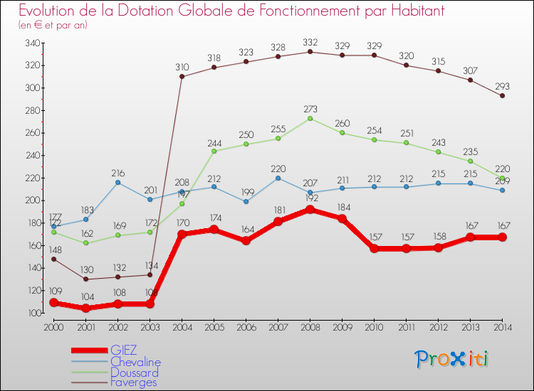 Evolution et montant de la dotation globale de fonctionnement par Habitant pour GIEZ et les communes proches de 2000 à 2014. Comparaison des dotations globales de fonctionnement par habitant pour GIEZ et les communes voisines de 2000 à 2014.