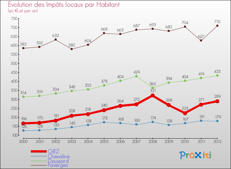 Evolution et montant des impôts locaux par Habitant pour GIEZ et les communes proches Comparaison des impôts locaux par habitant pour GIEZ et les communes voisines