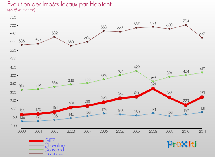 Evolution et montant des impôts locaux par Habitant pour GIEZ et les communes proches Comparaison des impôts locaux par habitant pour GIEZ et les communes voisines