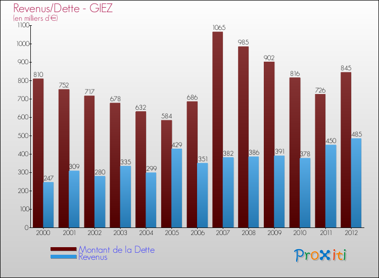 Evolution comparée de la dette et des revenus pour la commune de GIEZ de 2000 à 2012 Comparaison de la dette et des revenus pour GIEZ de 2000 à 2012