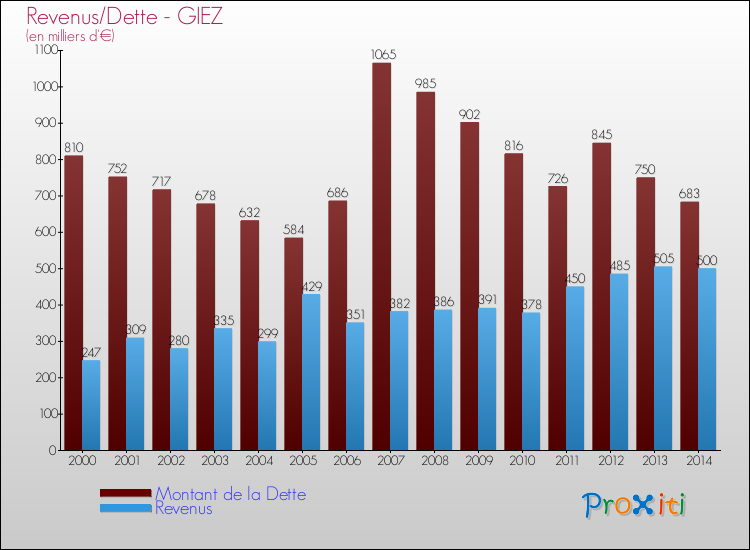 Evolution comparée de la dette et des revenus pour la commune de GIEZ de 2000 à 2014 Comparaison de la dette et des revenus pour GIEZ de 2000 à 2014