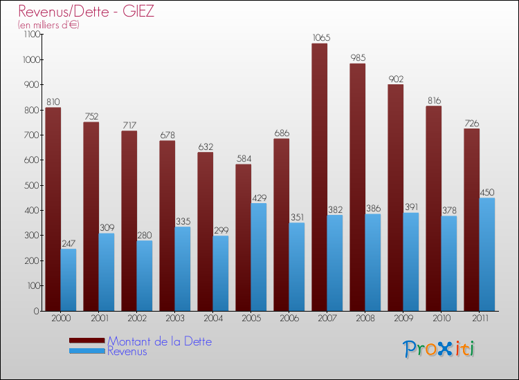 Evolution comparée de la dette et des revenus pour la commune de GIEZ de 2000 à 2011 Comparaison de la dette et des revenus pour GIEZ de 2000 à 2011