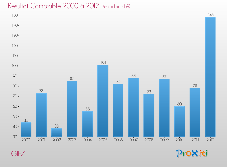Evolution du résultat comptable pour la commune de GIEZ de 2000 à 2012 Evolution du résultat comptable pour GIEZ de 2000 à 2012