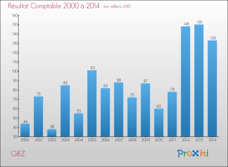 Evolution du résultat comptable pour la commune de GIEZ de 2000 à 2014 Evolution du résultat comptable pour GIEZ de 2000 à 2014
