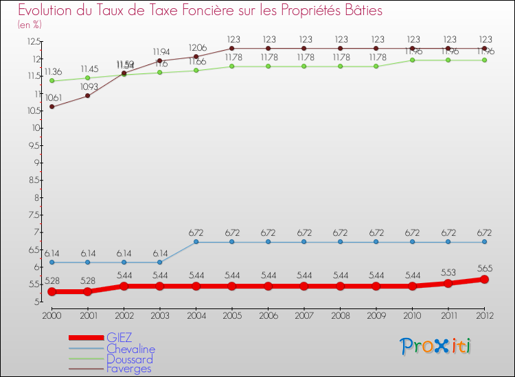Evolution du taux de la taxe foncière sur le bati pour GIEZ et les communes proches de 2000 à 2012 Comparaison des taux de taxe foncière sur le bati pour GIEZ et les communes voisines de 2000 à 2012