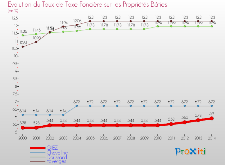 Evolution du taux de la taxe foncière sur le bati pour GIEZ et les communes proches de 2000 à 2014 Comparaison des taux de taxe foncière sur le bati pour GIEZ et les communes voisines de 2000 à 2014