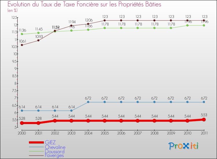 Evolution du taux de la taxe foncière sur le bati pour GIEZ et les communes proches Comparaison des taux de taxe foncière sur le bati pour GIEZ et les communes voisines