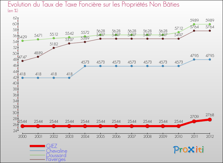 Evolution du taux de la taxe foncière sur les immeubles et terrains non batis pour GIEZ et les communes proches de 2000 à 2012 Comparaison des taux de la taxe foncière sur les immeubles et terrains non batis pour GIEZ et les communes voisines de 2000 à 2012