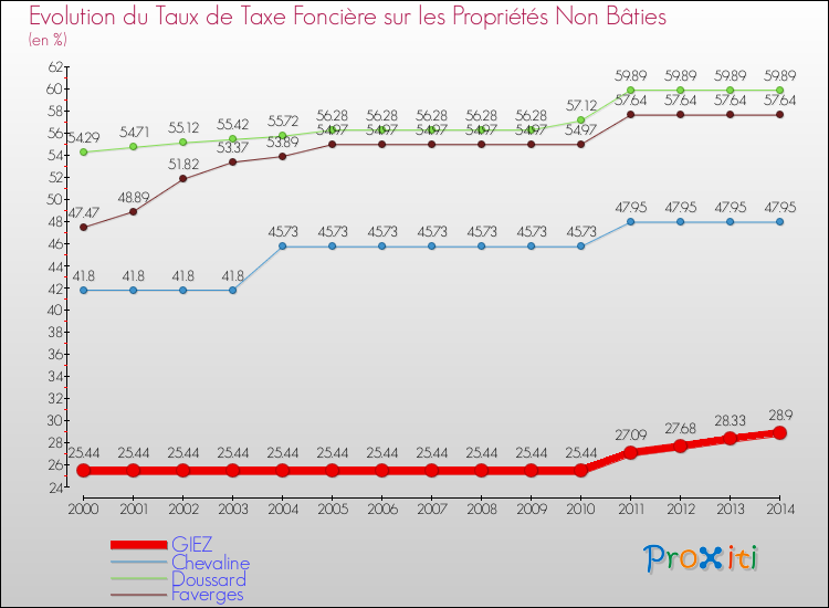 Evolution du taux de la taxe foncière sur les immeubles et terrains non batis pour GIEZ et les communes proches de 2000 à 2014 Comparaison des taux de la taxe foncière sur les immeubles et terrains non batis pour GIEZ et les communes voisines de 2000 à 2014