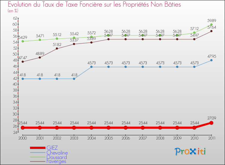 Evolution du taux de la taxe foncière sur les immeubles et terrains non batis pour GIEZ et les communes proches Comparaison des taux de la taxe foncière sur les immeubles et terrains non batis pour GIEZ et les communes voisines