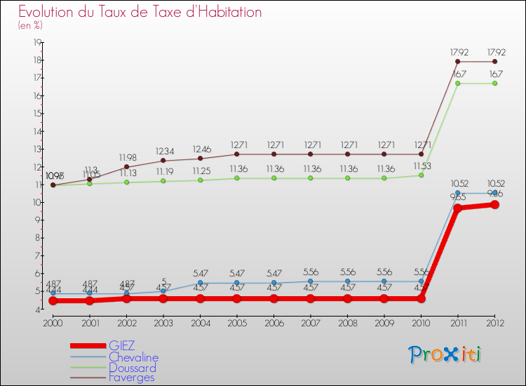 Evolution du taux de la taxe d'habitation pour GIEZ et les communes proches Comparaison des taux de la taxe d'habitation pour GIEZ et les communes voisines