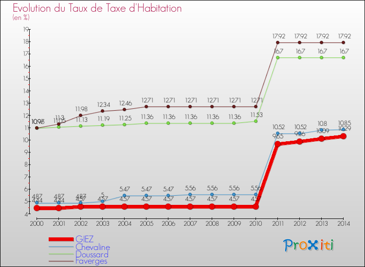 Evolution du taux de la taxe d'habitation pour GIEZ et les communes proches de 2000 à 2014 Comparaison des taux de la taxe d'habitation pour GIEZ et les communes voisines de 2000 à 2014