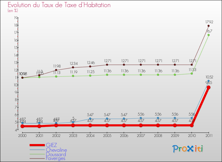Evolution du taux de la taxe d'habitation pour GIEZ et les communes proches Comparaison des taux de la taxe d'habitation pour GIEZ et les communes voisines