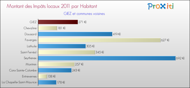 Montant des impôts locaux par Habitant pour GIEZ et les communes proches Comparaison des impôts locaux par habitant pour GIEZ et les communes voisines