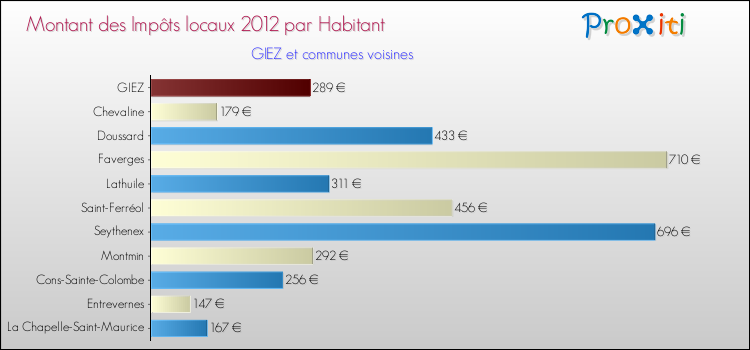 Montant des impôts locaux par Habitant pour GIEZ et les communes proches Comparaison des impôts locaux par habitant pour GIEZ et les communes voisines