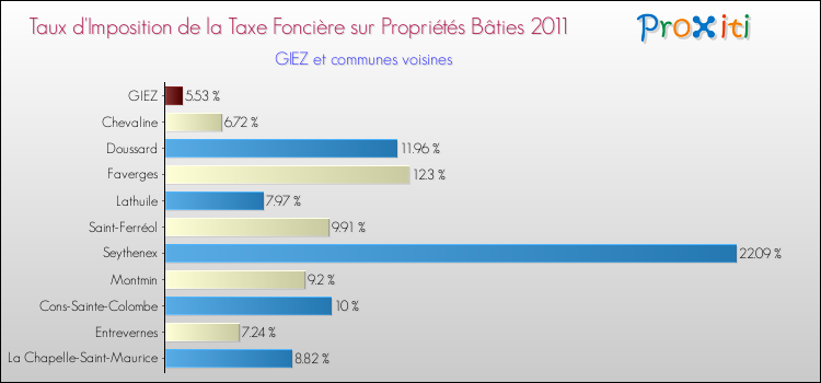 Taux d'imposition de la taxe foncière sur le bati 2011 pour GIEZ et les communes proches Comparaison des taux d'imposition de la taxe foncière sur le bati 2011 pour GIEZ et les communes voisines