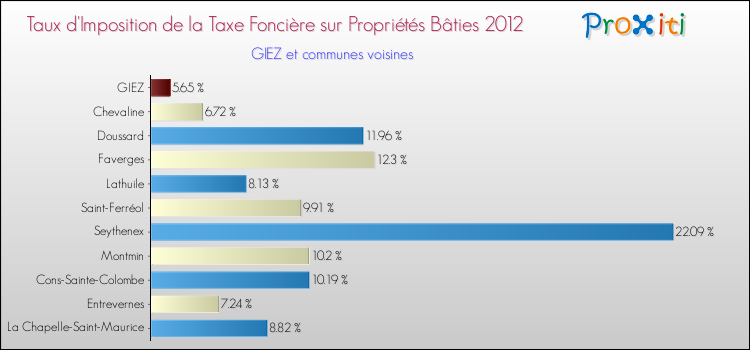Taux d'imposition de la taxe foncière sur le bati 2012 pour GIEZ et les communes proches Comparaison des taux d'imposition de la taxe foncière sur le bati 2012 pour GIEZ et les communes voisines