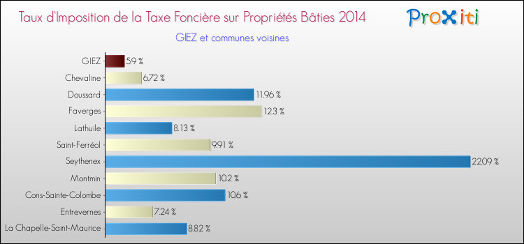 Taux d'imposition de la taxe foncière sur le bati 2014 pour GIEZ et les communes proches Comparaison des taux d'imposition de la taxe foncière sur le bati 2014 pour GIEZ et les communes voisines