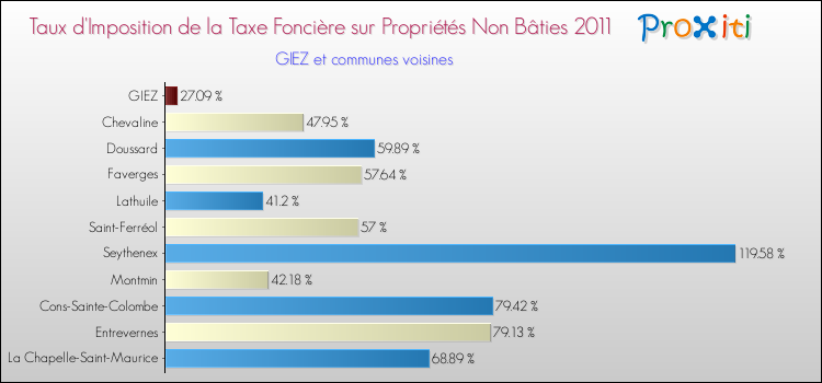 Taux d'imposition de la taxe foncière sur les immeubles et terrains non batis 2011 pour GIEZ et les communes proches Comparaison des taux d'imposition de la taxe foncière sur les immeubles et terrains non batis 2011 pour GIEZ et les communes voisines