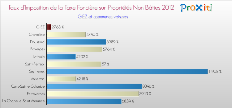 Taux d'imposition de la taxe foncière sur les immeubles et terrains non batis 2012 pour GIEZ et les communes proches Comparaison des taux d'imposition de la taxe foncière sur les immeubles et terrains non batis 2012 pour GIEZ et les communes voisines