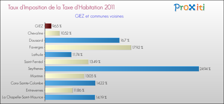 Taux d'imposition de la taxe d'habitation 2011 pour GIEZ et les communes proches Comparaison des taux d'imposition de la taxe d'habitation 2011 pour GIEZ et les communes voisines