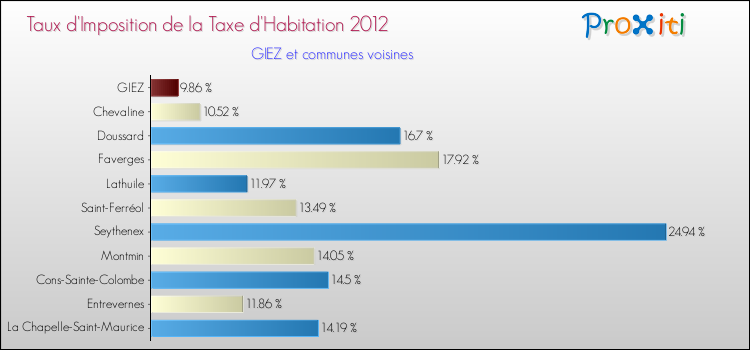 Taux d'imposition de la taxe d'habitation 2012 pour GIEZ et les communes proches Comparaison des taux d'imposition de la taxe d'habitation 2012 pour GIEZ et les communes voisines