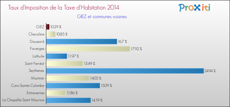 Taux d'imposition de la taxe d'habitation 2014 pour GIEZ et les communes proches Comparaison des taux d'imposition de la taxe d'habitation 2014 pour GIEZ et les communes voisines