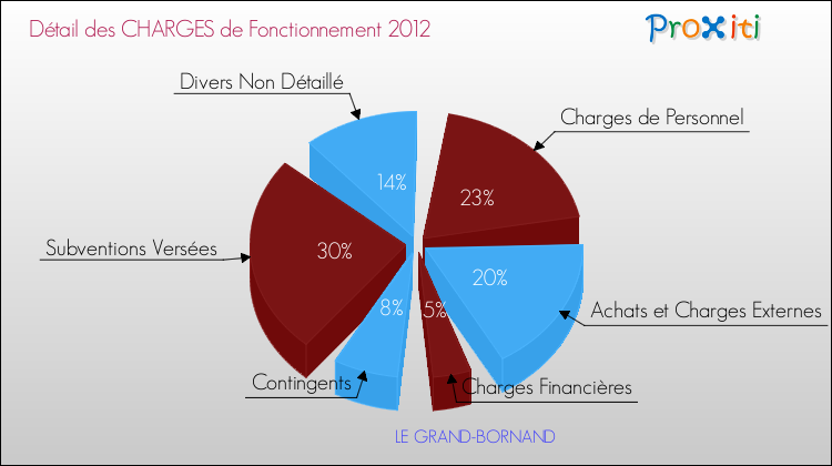Décomposition des Charges de Fonctionnement 2012 de la commune de LE GRAND-BORNAND Charges de Fonctionnement 2012 pour la commune de LE GRAND-BORNAND