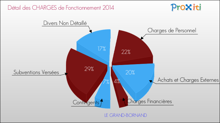 Décomposition des Charges de Fonctionnement 2014 de la commune de LE GRAND-BORNAND Charges de Fonctionnement 2014 pour la commune de LE GRAND-BORNAND