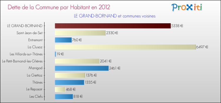 Dette par habitant de la commune en 2012 pour LE GRAND-BORNAND et les communes proches Comparaison de la dette par habitant de la commune en 2012 pour LE GRAND-BORNAND et les communes voisines