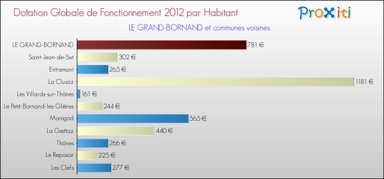 Montant des dotations globales de fonctionnement DGF par Habitant pour LE GRAND-BORNAND et les communes proches Comparaison des des dotations globales de fonctionnement DGF par habitant pour LE GRAND-BORNAND et les communes voisines