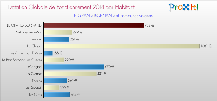 Montant des dotations globales de fonctionnement DGF par Habitant pour LE GRAND-BORNAND et les communes proches en 2014. Comparaison des des dotations globales de fonctionnement DGF par habitant pour LE GRAND-BORNAND et les communes voisines en 2014.