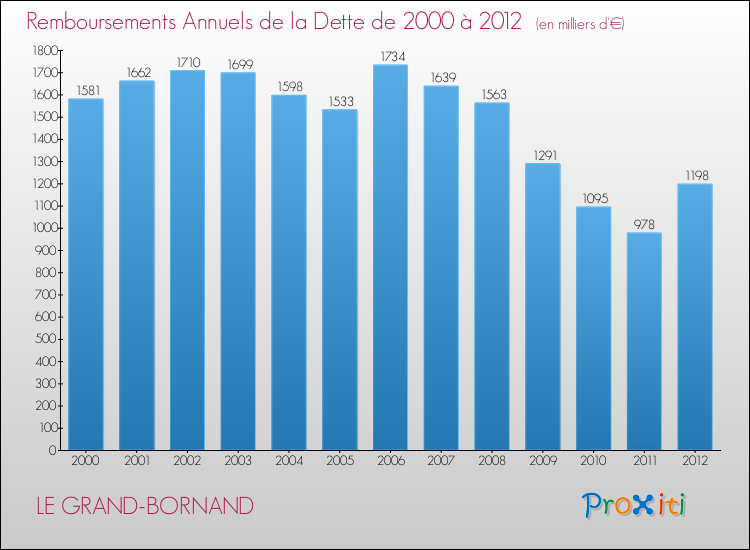 Evolution de l'annuité de la dette pour la commune de LE GRAND-BORNAND de 2000 à 2012 Annuités de la dette pour LE GRAND-BORNAND de 2000 à 2012