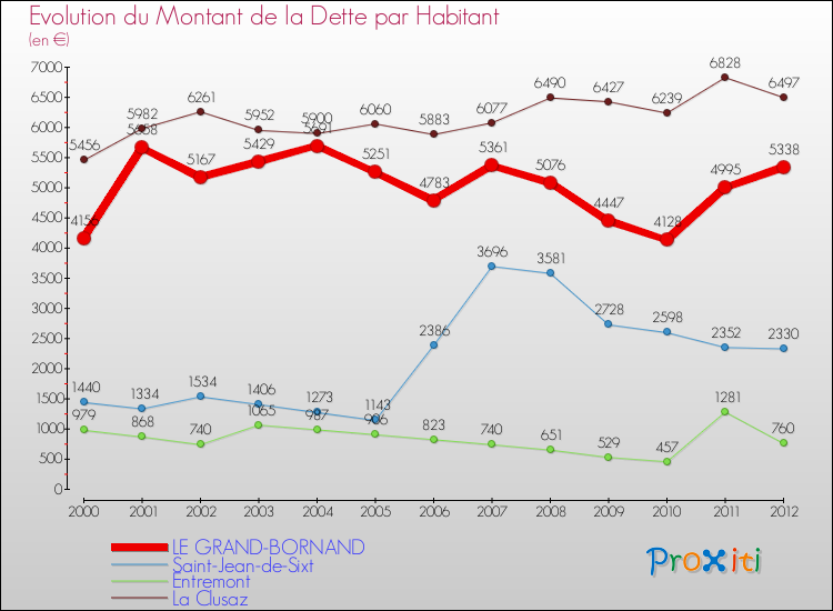 Evolution de la dette par habitant pour la commune de LE GRAND-BORNAND et les communes proches de 2000 à 2012 Comparaison de la dette par habitant pour LE GRAND-BORNAND et les communes voisines de 2000 à 2012