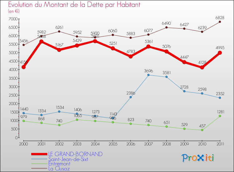 Evolution de la dette par habitant pour la commune de LE GRAND-BORNAND et les communes proches Comparaison de la dette par habitant pour LE GRAND-BORNAND et les communes voisines
