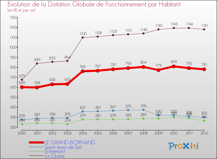 Evolution et montant de la dotation globale de fonctionnement par Habitant pour LE GRAND-BORNAND et les communes proches Comparaison des dotations globales de fonctionnement par habitant pour LE GRAND-BORNAND et les communes voisines