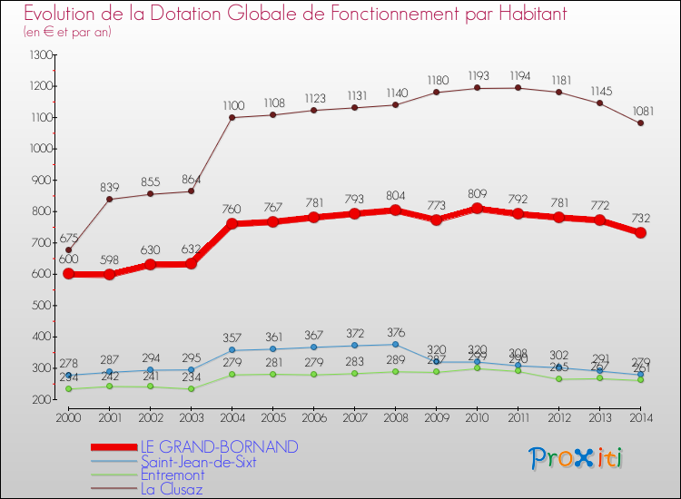Evolution et montant de la dotation globale de fonctionnement par Habitant pour LE GRAND-BORNAND et les communes proches de 2000 à 2014. Comparaison des dotations globales de fonctionnement par habitant pour LE GRAND-BORNAND et les communes voisines de 2000 à 2014.