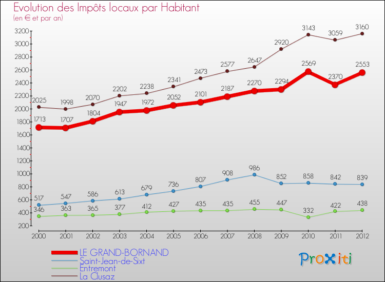 Evolution et montant des impôts locaux par Habitant pour LE GRAND-BORNAND et les communes proches Comparaison des impôts locaux par habitant pour LE GRAND-BORNAND et les communes voisines