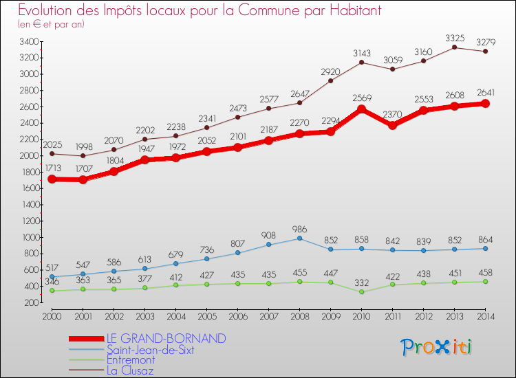 Evolution et montant des impôts locaux par Habitant pour LE GRAND-BORNAND et les communes proches de 2000 à 2014 Comparaison des impôts locaux par habitant pour LE GRAND-BORNAND et les communes voisines de 2000 à 2014