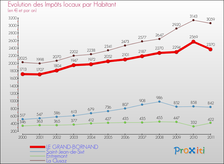 Evolution et montant des impôts locaux par Habitant pour LE GRAND-BORNAND et les communes proches Comparaison des impôts locaux par habitant pour LE GRAND-BORNAND et les communes voisines