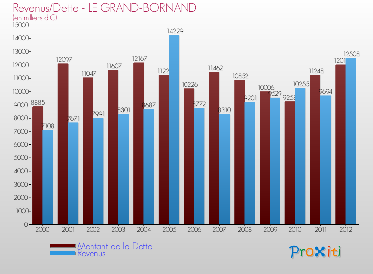 Evolution comparée de la dette et des revenus pour la commune de LE GRAND-BORNAND de 2000 à 2012 Comparaison de la dette et des revenus pour LE GRAND-BORNAND de 2000 à 2012
