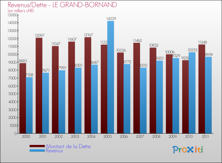 Evolution comparée de la dette et des revenus pour la commune de LE GRAND-BORNAND de 2000 à 2011 Comparaison de la dette et des revenus pour LE GRAND-BORNAND de 2000 à 2011