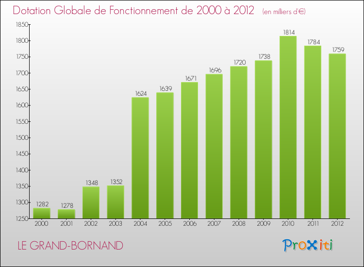 Evolution du montant de la Dotation Globale de Fonctionnement pour la commune de LE GRAND-BORNAND de 2000 à 2012 Evolution du montant de la Dotation Globale de Fonctionnement pour LE GRAND-BORNAND de 2000 à 2012