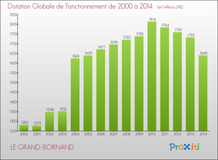 Evolution du montant de la Dotation Globale de Fonctionnement pour la commune de LE GRAND-BORNAND de 2000 à 2014 Evolution du montant de la Dotation Globale de Fonctionnement pour LE GRAND-BORNAND de 2000 à 2014