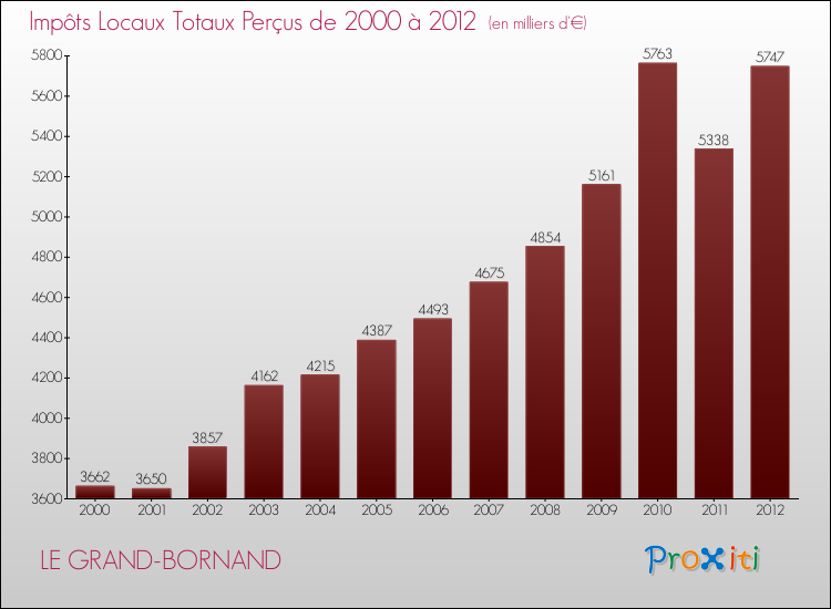 Evolution des Impôts Locaux pour la commune de LE GRAND-BORNAND de 2000 à 2012 Evolution des Impôts Locaux pour LE GRAND-BORNAND de 2000 à 2012
