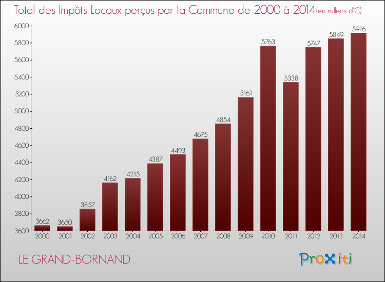 Evolution des Impôts Locaux pour la commune de LE GRAND-BORNAND de 2000 à 2014 Evolution des Impôts Locaux pour LE GRAND-BORNAND de 2000 à 2014